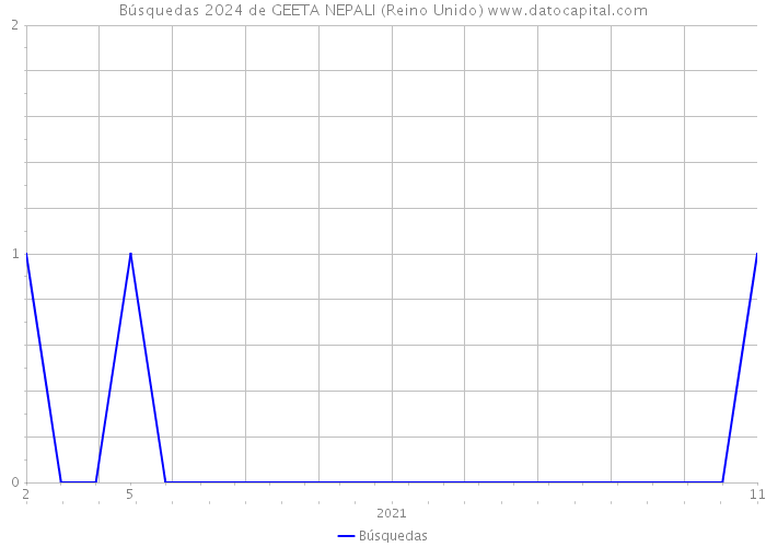 Búsquedas 2024 de GEETA NEPALI (Reino Unido) 