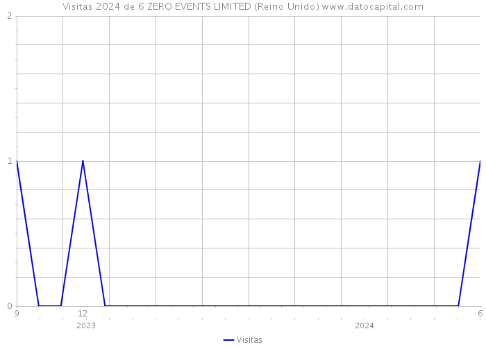 Visitas 2024 de 6 ZERO EVENTS LIMITED (Reino Unido) 