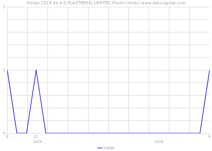 Visitas 2024 de A D PLASTERING LIMITED (Reino Unido) 