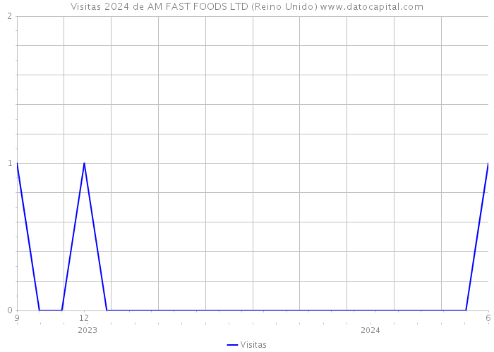 Visitas 2024 de AM FAST FOODS LTD (Reino Unido) 