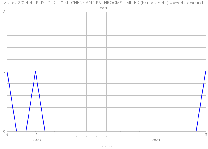 Visitas 2024 de BRISTOL CITY KITCHENS AND BATHROOMS LIMITED (Reino Unido) 