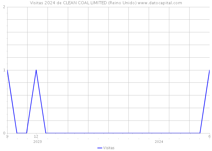 Visitas 2024 de CLEAN COAL LIMITED (Reino Unido) 