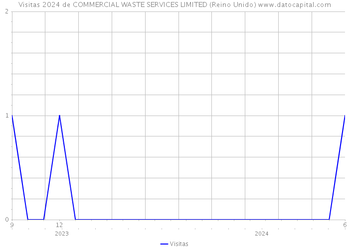 Visitas 2024 de COMMERCIAL WASTE SERVICES LIMITED (Reino Unido) 