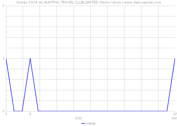 Visitas 2024 de HUNTING TRAVEL CLUB LIMITED (Reino Unido) 