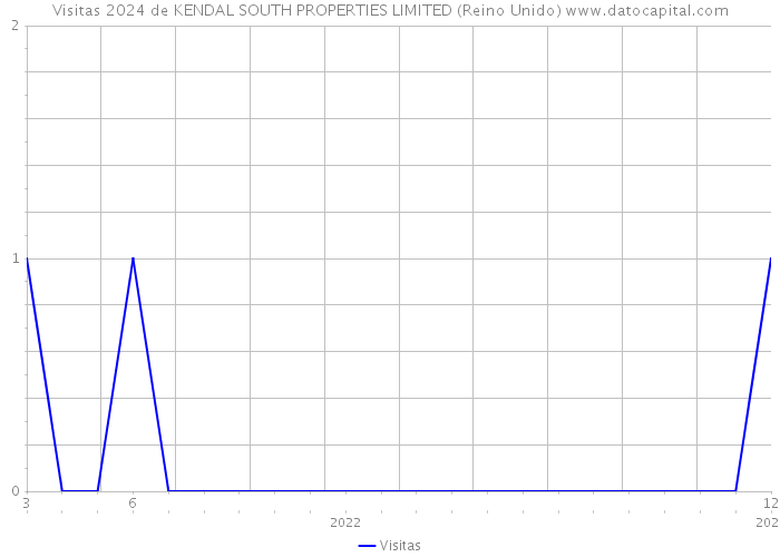 Visitas 2024 de KENDAL SOUTH PROPERTIES LIMITED (Reino Unido) 