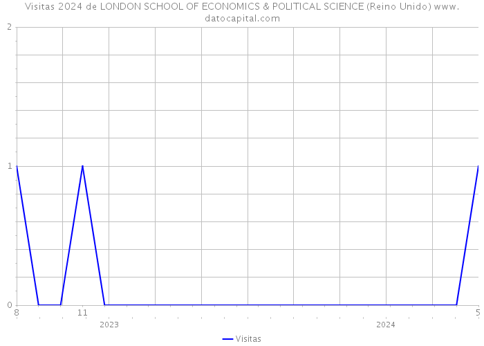 Visitas 2024 de LONDON SCHOOL OF ECONOMICS & POLITICAL SCIENCE (Reino Unido) 