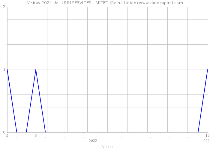 Visitas 2024 de LUNN SERVICES LIMITED (Reino Unido) 