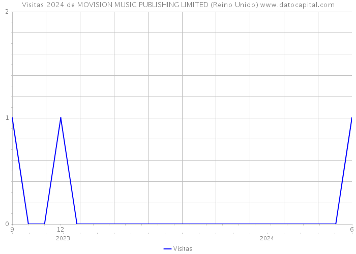 Visitas 2024 de MOVISION MUSIC PUBLISHING LIMITED (Reino Unido) 