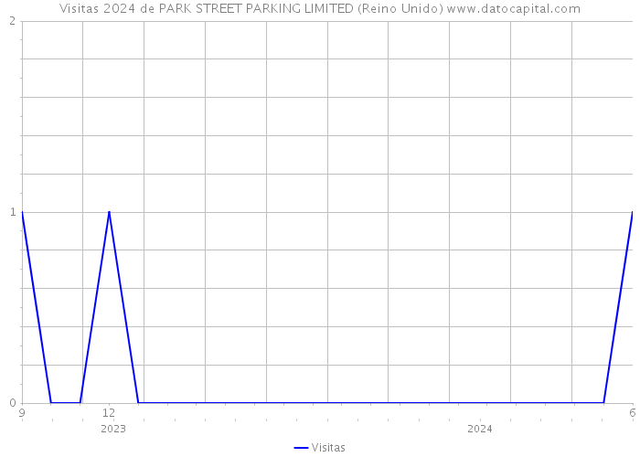 Visitas 2024 de PARK STREET PARKING LIMITED (Reino Unido) 
