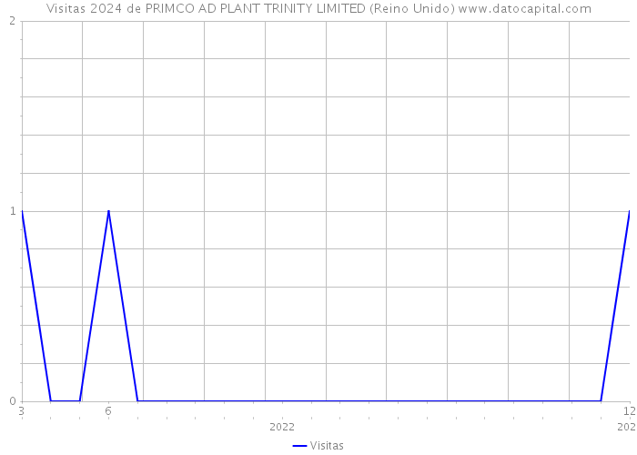 Visitas 2024 de PRIMCO AD PLANT TRINITY LIMITED (Reino Unido) 