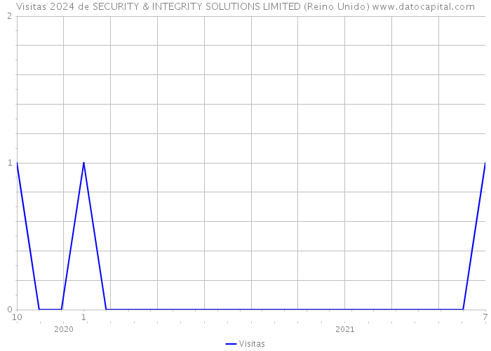 Visitas 2024 de SECURITY & INTEGRITY SOLUTIONS LIMITED (Reino Unido) 