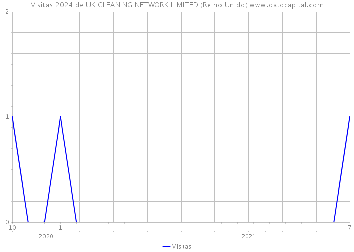 Visitas 2024 de UK CLEANING NETWORK LIMITED (Reino Unido) 