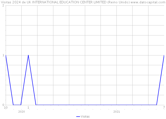 Visitas 2024 de UK INTERNATIONAL EDUCATION CENTER LIMITED (Reino Unido) 