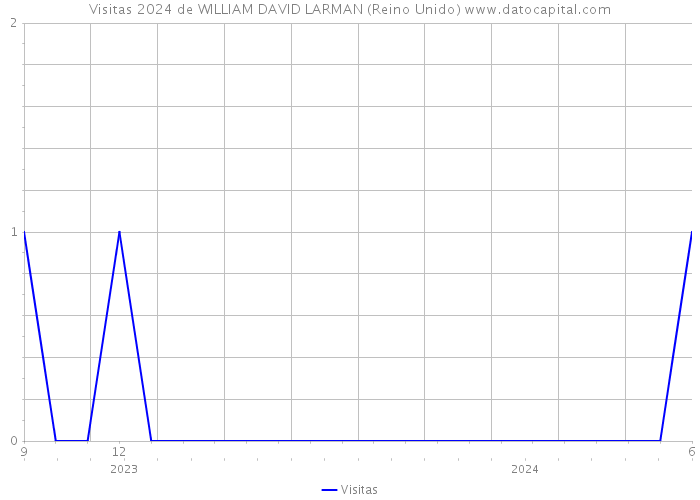 Visitas 2024 de WILLIAM DAVID LARMAN (Reino Unido) 