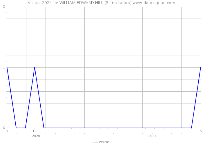 Visitas 2024 de WILLIAM EDWARD HILL (Reino Unido) 