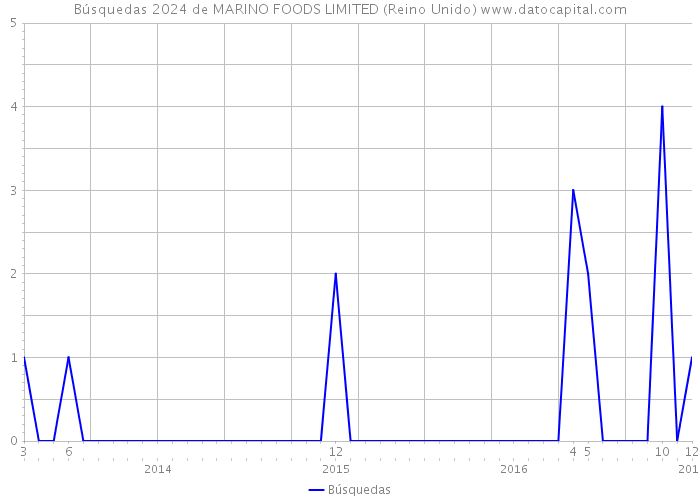 Búsquedas 2024 de MARINO FOODS LIMITED (Reino Unido) 