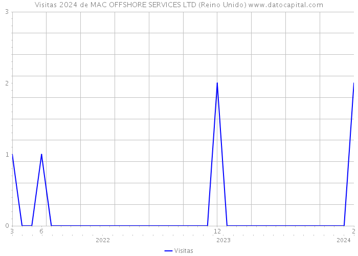 Visitas 2024 de MAC OFFSHORE SERVICES LTD (Reino Unido) 