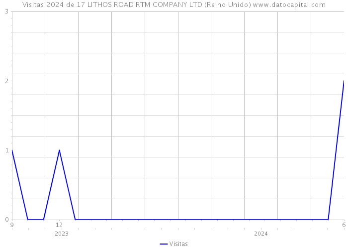 Visitas 2024 de 17 LITHOS ROAD RTM COMPANY LTD (Reino Unido) 