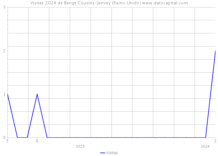 Visitas 2024 de Bengt Cousins-Jenvey (Reino Unido) 