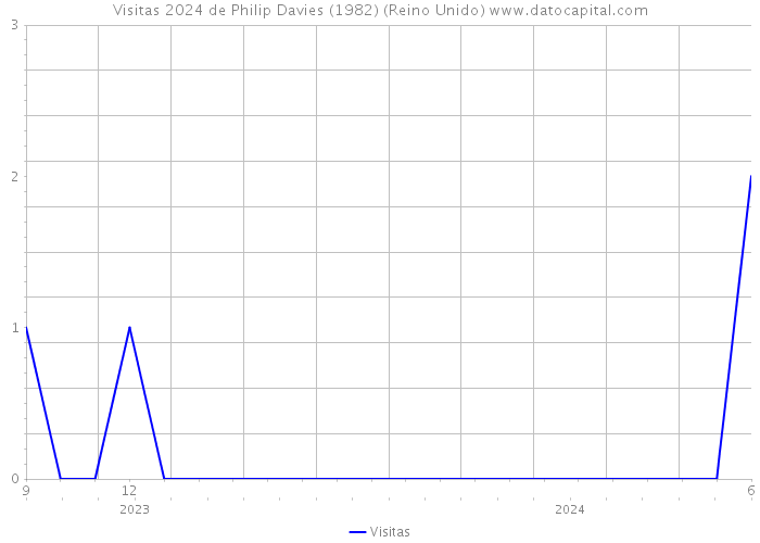 Visitas 2024 de Philip Davies (1982) (Reino Unido) 