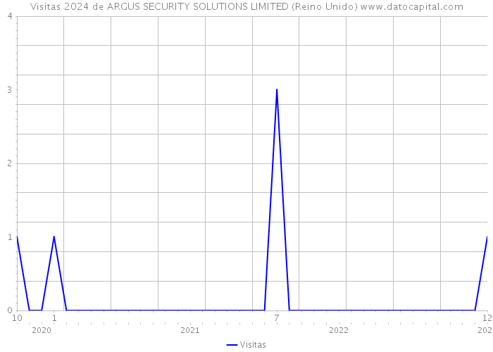Visitas 2024 de ARGUS SECURITY SOLUTIONS LIMITED (Reino Unido) 