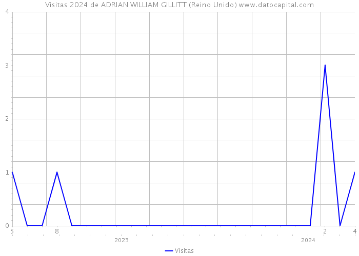 Visitas 2024 de ADRIAN WILLIAM GILLITT (Reino Unido) 