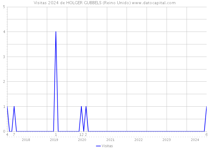 Visitas 2024 de HOLGER GUBBELS (Reino Unido) 