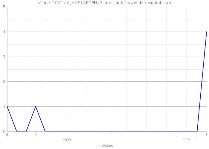 Visitas 2024 de JAKE LARDEN (Reino Unido) 