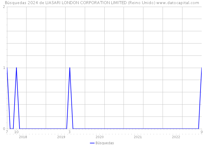 Búsquedas 2024 de LIASARI LONDON CORPORATION LIMITED (Reino Unido) 