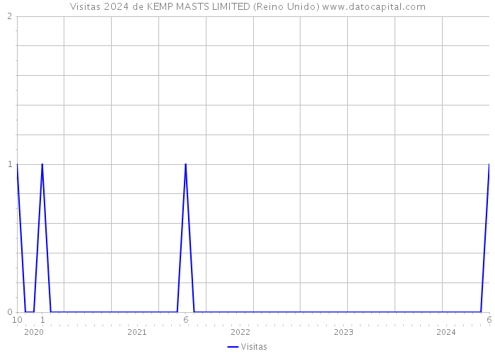 Visitas 2024 de KEMP MASTS LIMITED (Reino Unido) 