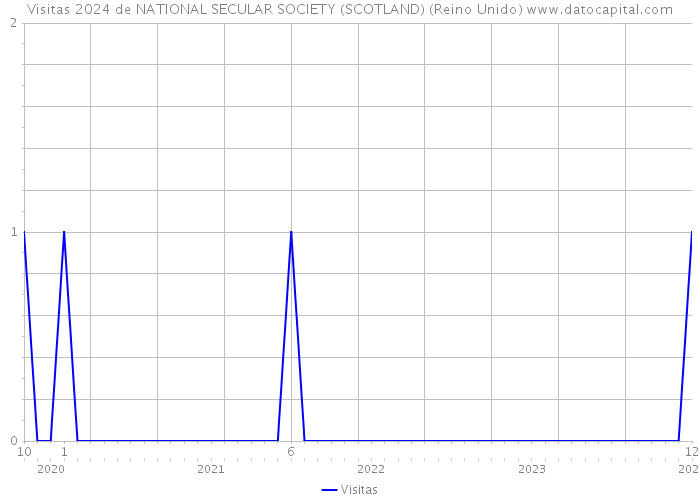 Visitas 2024 de NATIONAL SECULAR SOCIETY (SCOTLAND) (Reino Unido) 