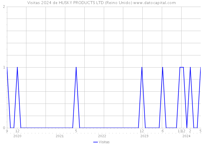 Visitas 2024 de HUSKY PRODUCTS LTD (Reino Unido) 