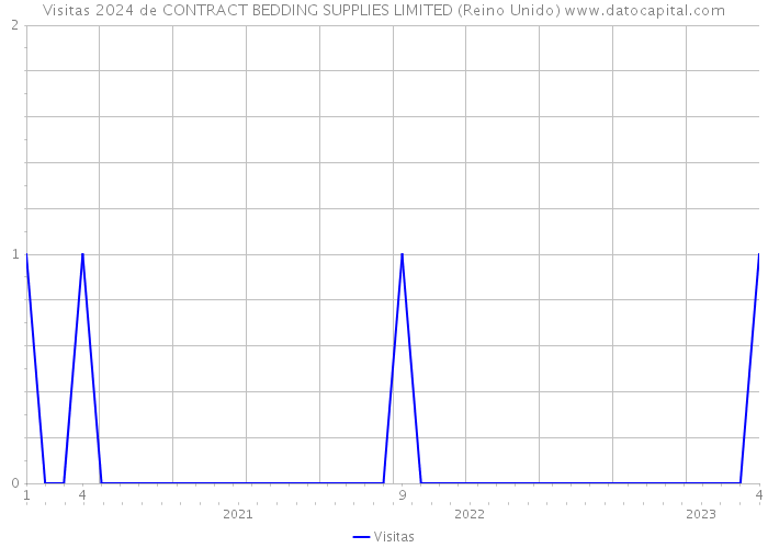 Visitas 2024 de CONTRACT BEDDING SUPPLIES LIMITED (Reino Unido) 