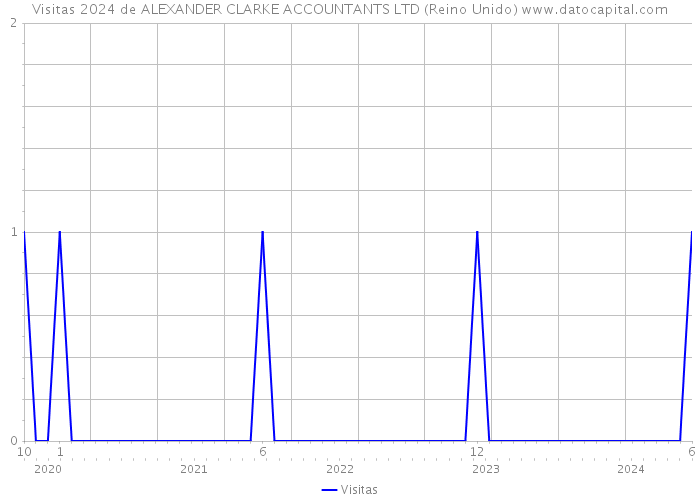 Visitas 2024 de ALEXANDER CLARKE ACCOUNTANTS LTD (Reino Unido) 