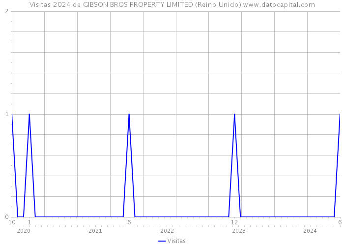 Visitas 2024 de GIBSON BROS PROPERTY LIMITED (Reino Unido) 