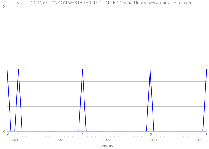 Visitas 2024 de LONDON WASTE BARKING LIMITED (Reino Unido) 