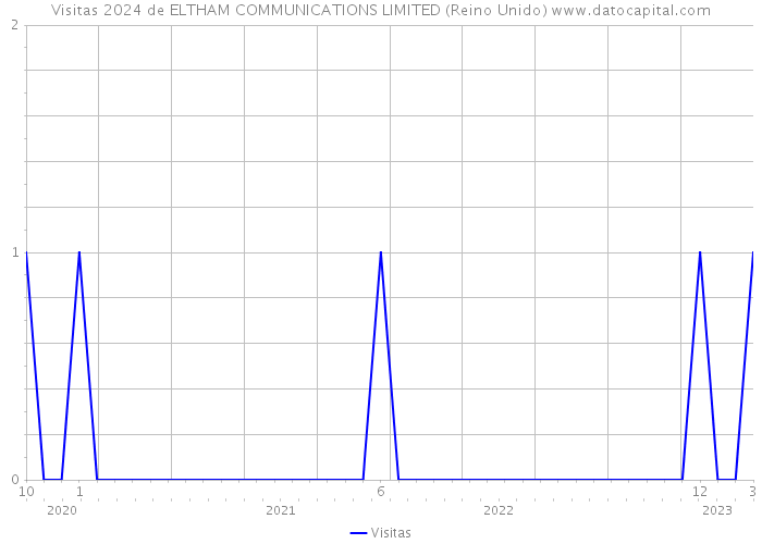 Visitas 2024 de ELTHAM COMMUNICATIONS LIMITED (Reino Unido) 