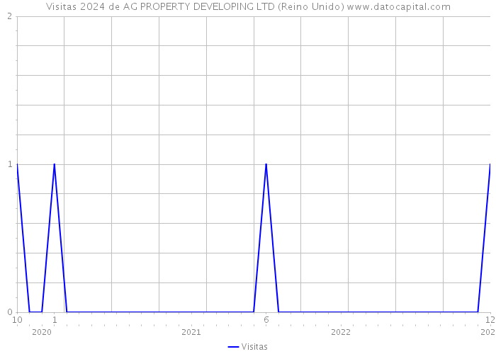 Visitas 2024 de AG PROPERTY DEVELOPING LTD (Reino Unido) 