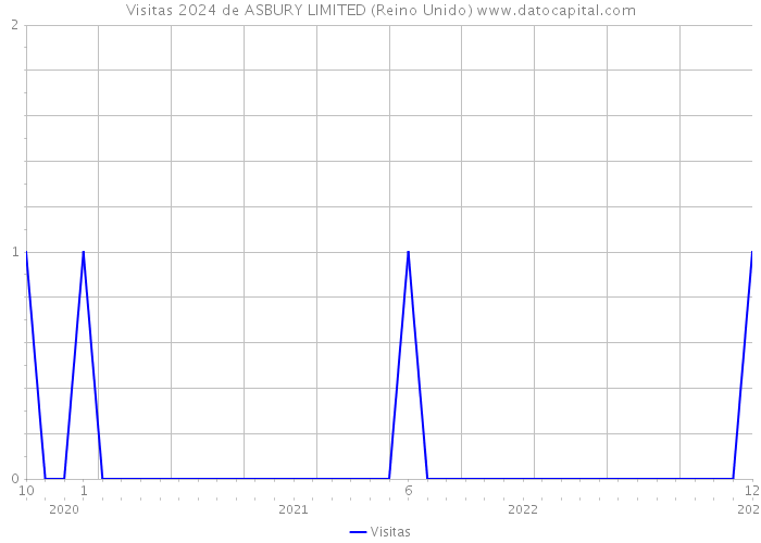 Visitas 2024 de ASBURY LIMITED (Reino Unido) 