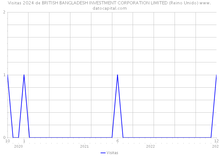Visitas 2024 de BRITISH BANGLADESH INVESTMENT CORPORATION LIMITED (Reino Unido) 