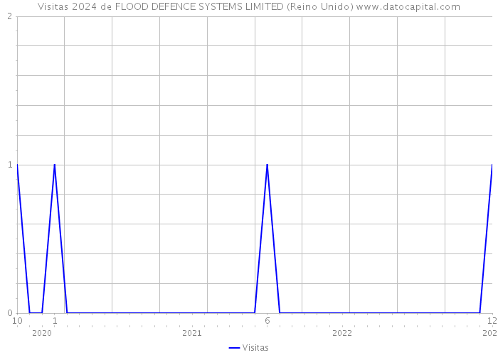 Visitas 2024 de FLOOD DEFENCE SYSTEMS LIMITED (Reino Unido) 