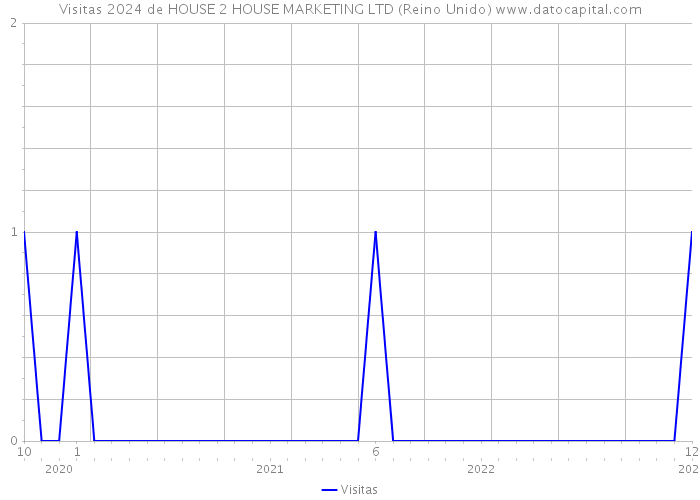 Visitas 2024 de HOUSE 2 HOUSE MARKETING LTD (Reino Unido) 