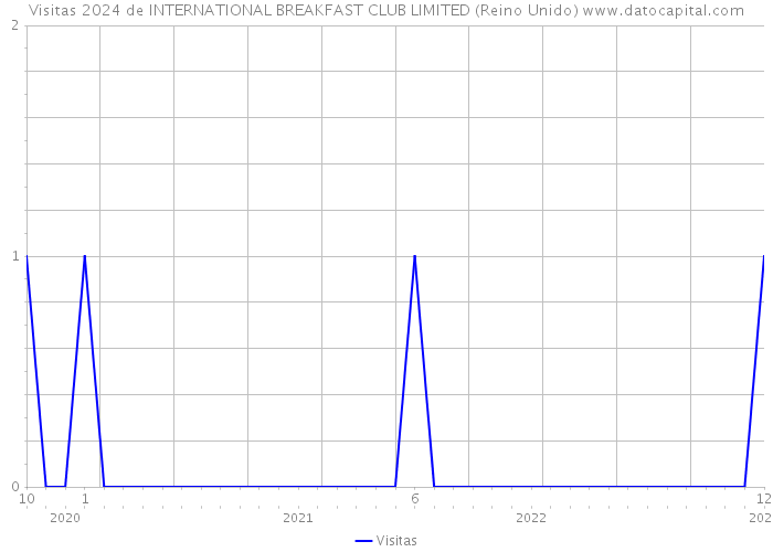 Visitas 2024 de INTERNATIONAL BREAKFAST CLUB LIMITED (Reino Unido) 