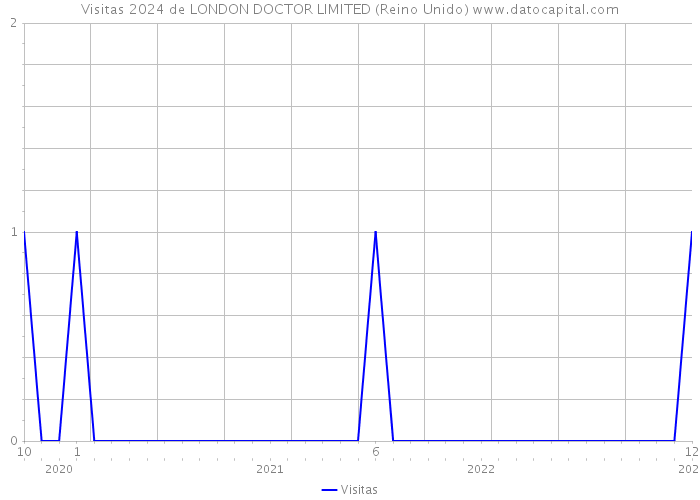 Visitas 2024 de LONDON DOCTOR LIMITED (Reino Unido) 