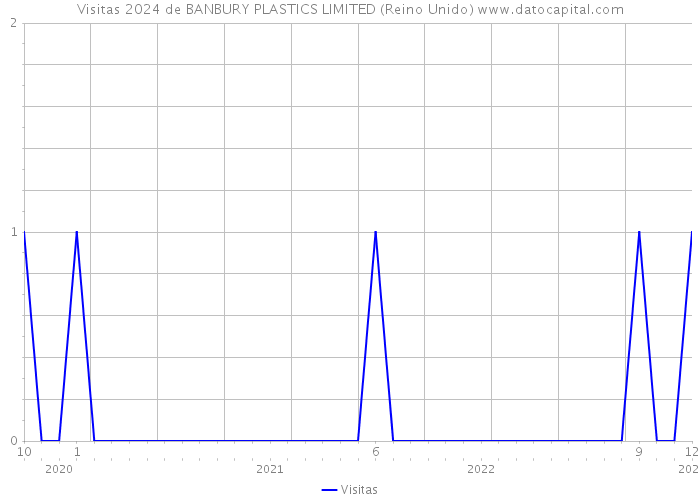 Visitas 2024 de BANBURY PLASTICS LIMITED (Reino Unido) 