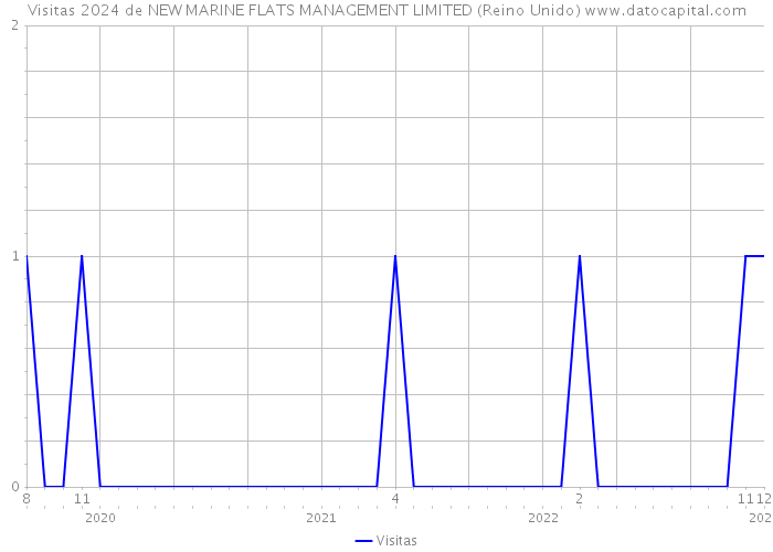 Visitas 2024 de NEW MARINE FLATS MANAGEMENT LIMITED (Reino Unido) 