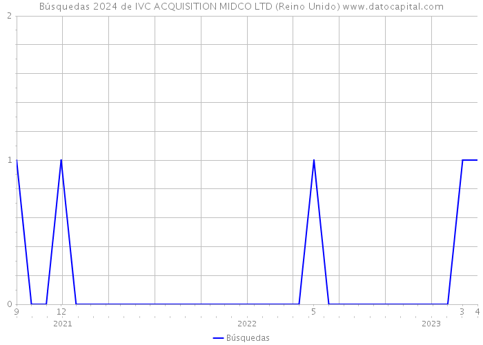 Búsquedas 2024 de IVC ACQUISITION MIDCO LTD (Reino Unido) 