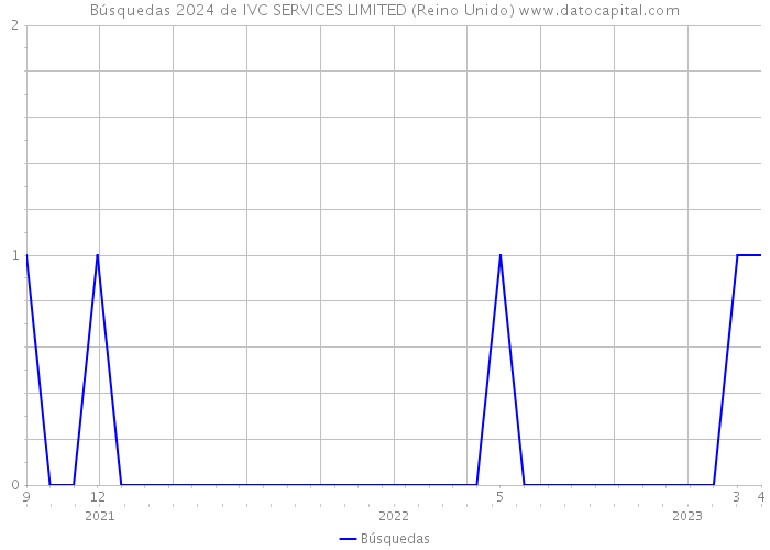 Búsquedas 2024 de IVC SERVICES LIMITED (Reino Unido) 