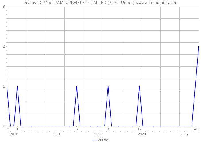 Visitas 2024 de PAMPURRED PETS LIMITED (Reino Unido) 