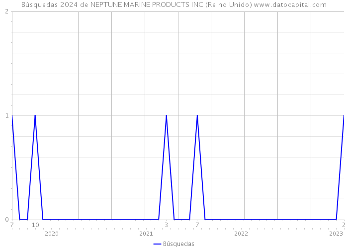 Búsquedas 2024 de NEPTUNE MARINE PRODUCTS INC (Reino Unido) 